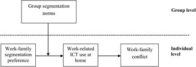 Work-Family Segmentation Preferences and Work-Family Conflict: Mediating Effect of Work-Related ICT Use at Home and the Multilevel Moderating Effect of Group Segmentation Norms